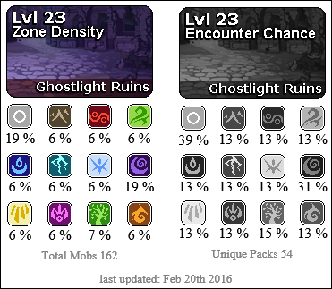 Ghostlight Ruins has a high presence of Shadow and Neutral creatures. Even presence of all other elements.